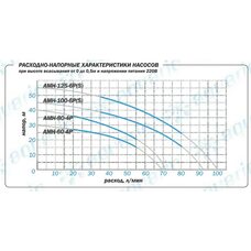 Насос поверхностный Aquario AMH-60-4P (2808 Акварио)