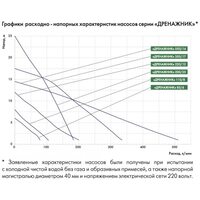 Насос погружной ДРЕНАЖНИК 220/12 Джилекс (5101)