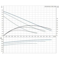 Насос циркуляционный UPS 25-80 180 Grundfos (95906440 Грундфос)