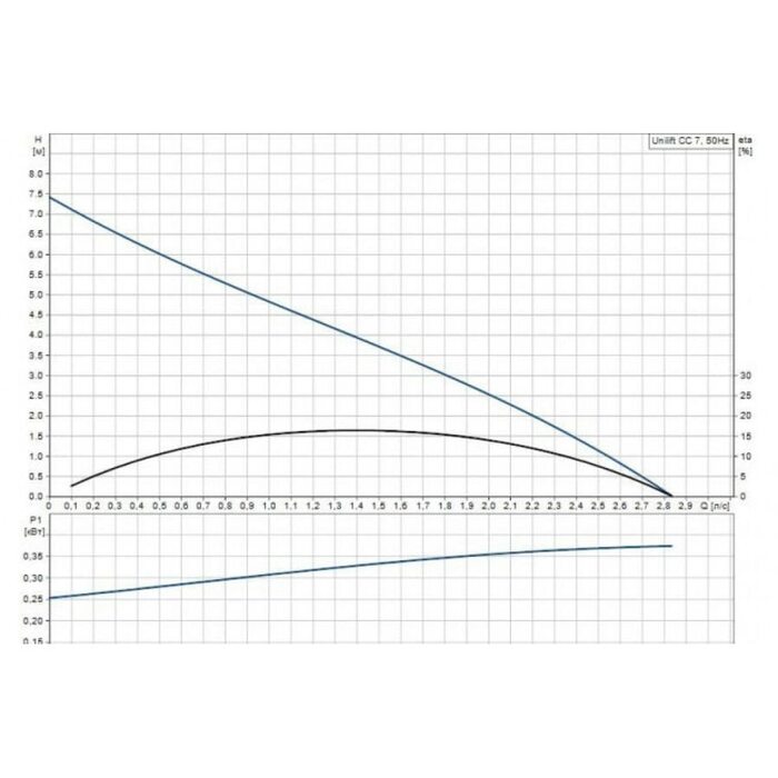 Насос дренажный Unilift CC 7 M1 Grundfos (96280967 Грундфос)