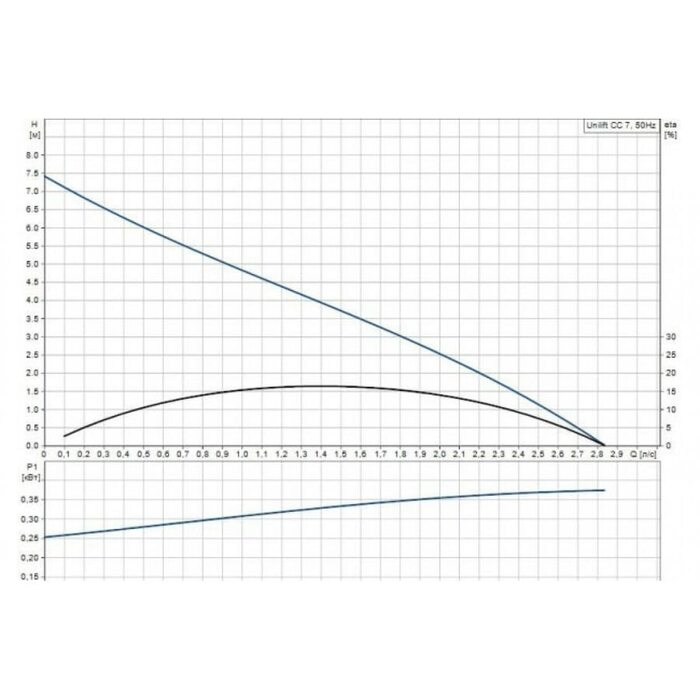 Насос дренажный Unilift CC 7 A1 Grundfos (96280968 Грундфос)