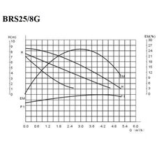Насос Циркуляционный Belamos BRS 25/8G - 0,18 кВт (BRS25/8G Беламос)