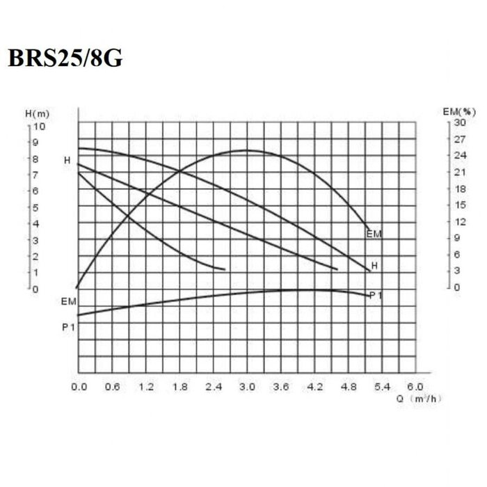 Насос Циркуляционный Belamos BRS 25/8G - 0,18 кВт (BRS25/8G Беламос)
