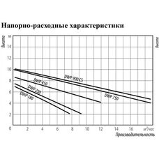 Насос фекальный Belamos DWP 180 (Беламос)