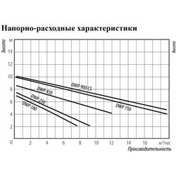 Насос фекальный Belamos DWP 180 (Беламос)