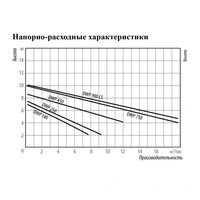 Насос фекальный Belamos DWP 450 (Беламос)